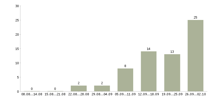 Работа менеджер по прямым продажам Башкортостан - Число вакансий Башкортостан по специальности менеджер по прямым продажам за 2 месяца