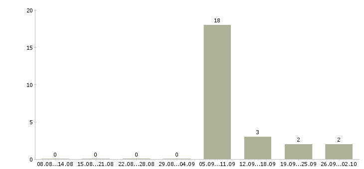 Работа представитель банка Башкортостан - Число вакансий Башкортостан по специальности представитель банка за 2 месяца