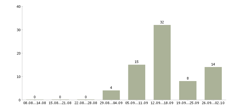 Работа сотрудник в сети Дагестан - Число вакансий Дагестан по специальности сотрудник в сети за 2 месяца