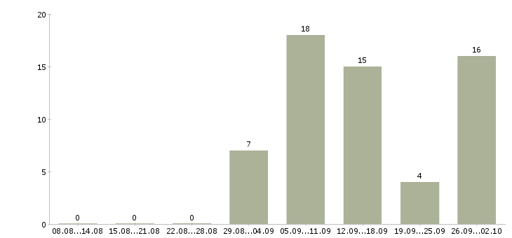 Работа сотрудники для удаленной работы Карелия - Число вакансий Карелия по специальности сотрудники для удаленной работы за 2 месяца