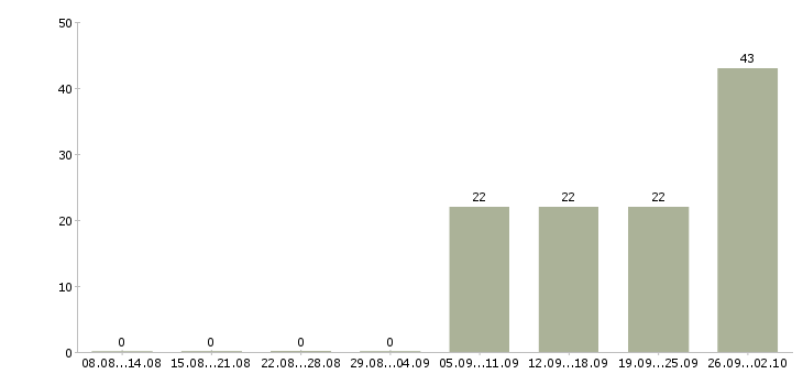Работа кассир с опытом Коми - Число вакансий Коми по специальности кассир с опытом за 2 месяца