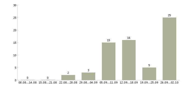 Работа сотрудники на удаленную работу Коми - Число вакансий Коми по специальности сотрудники на удаленную работу за 2 месяца