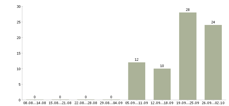 Работа грузчик в магазин Нижний новгород - Число вакансий Нижний новгород по специальности грузчик в магазин за 2 месяца