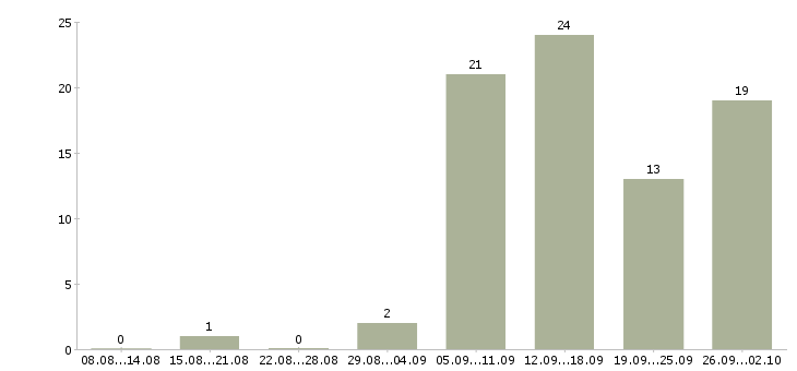 Работа консультанты для работы на дому Нижний новгород - Число вакансий Нижний новгород по специальности консультанты для работы на дому за 2 месяца