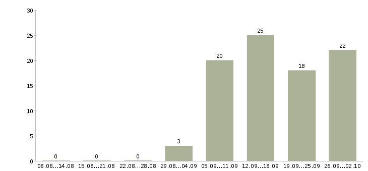 Работа менеджер в социальных сетях Нижний новгород - Число вакансий Нижний новгород по специальности менеджер в социальных сетях за 2 месяца