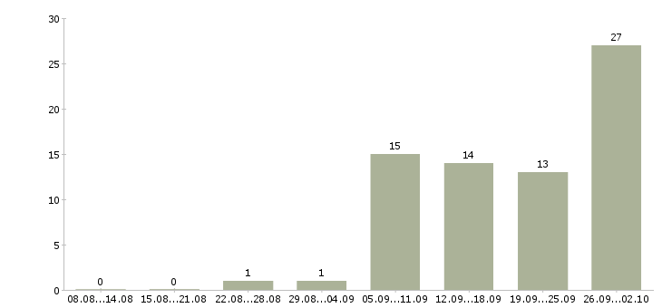 Работа менеджер кредитный Нижний новгород - Число вакансий Нижний новгород по специальности менеджер кредитный за 2 месяца