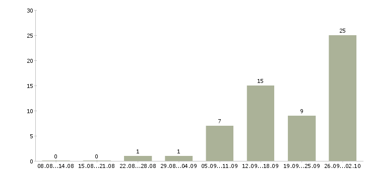 Работа менеджер удаленных продаж Нижний новгород - Число вакансий Нижний новгород по специальности менеджер удаленных продаж за 2 месяца