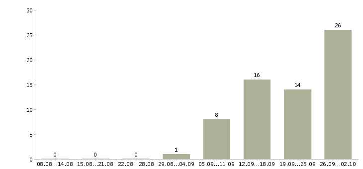 Работа разнорабочие на производство Нижний новгород - Число вакансий Нижний новгород по специальности разнорабочие на производство за 2 месяца