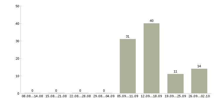 Работа сотрудники ресторана Нижний новгород - Число вакансий Нижний новгород по специальности сотрудники ресторана за 2 месяца