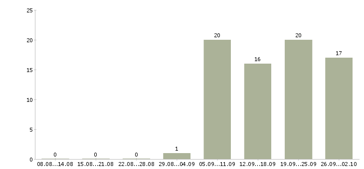 Работа кадровый менеджер Ростов-на-дону - Число вакансий Ростов-на-дону по специальности кадровый менеджер за 2 месяца