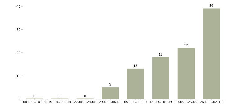 Работа менеджер в строительную компанию Ростов-на-дону - Число вакансий Ростов-на-дону по специальности менеджер в строительную компанию за 2 месяца