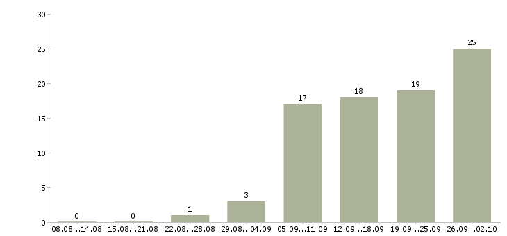 Работа директор производственного предприятия Санкт-петербург - Число вакансий Санкт-петербург по специальности директор производственного предприятия за 2 месяца