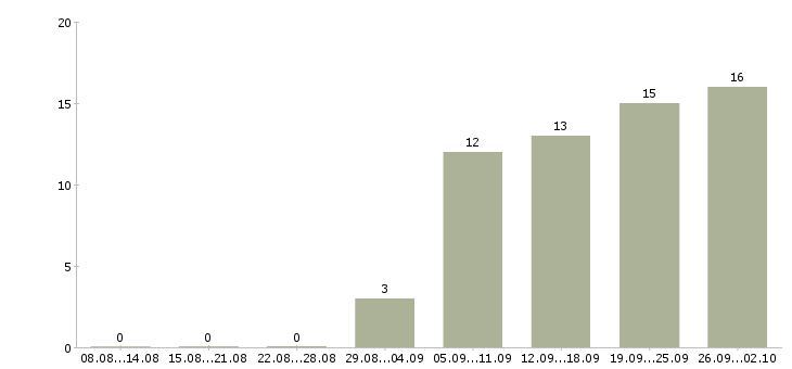 Работа диспетчеры на входящие звонки Санкт-петербург - Число вакансий Санкт-петербург по специальности диспетчеры на входящие звонки за 2 месяца