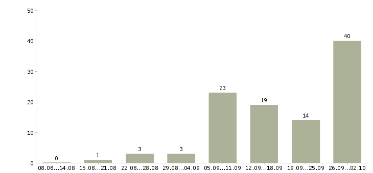 Работа охранник стройки Санкт-петербург - Число вакансий Санкт-петербург по специальности охранник стройки за 2 месяца