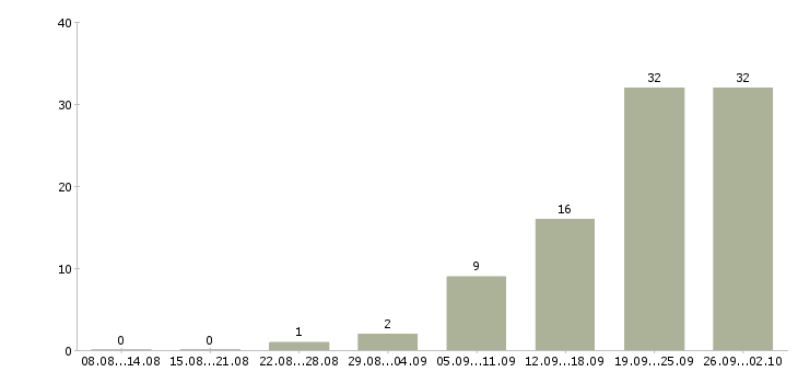 Работа разработчик игр Санкт-петербург - Число вакансий Санкт-петербург по специальности разработчик игр за 2 месяца