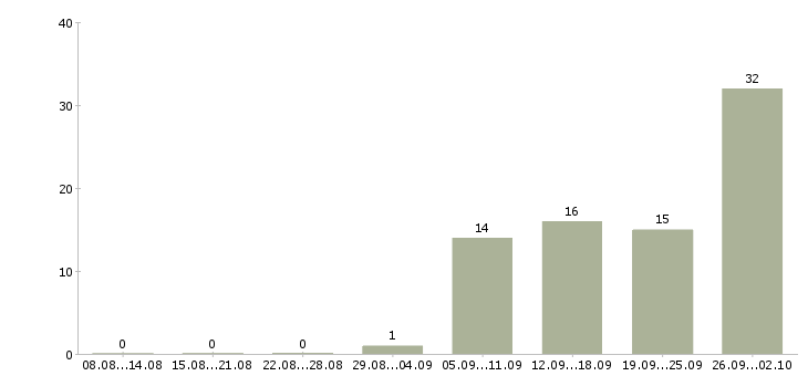 Работа руководитель проектного отдела Санкт-петербург - Число вакансий Санкт-петербург по специальности руководитель проектного отдела за 2 месяца