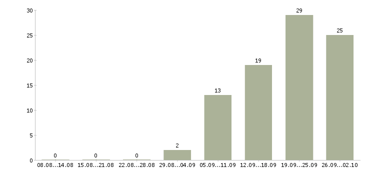 Работа специалист в кадровый отдел Санкт-петербург - Число вакансий Санкт-петербург по специальности специалист в кадровый отдел за 2 месяца