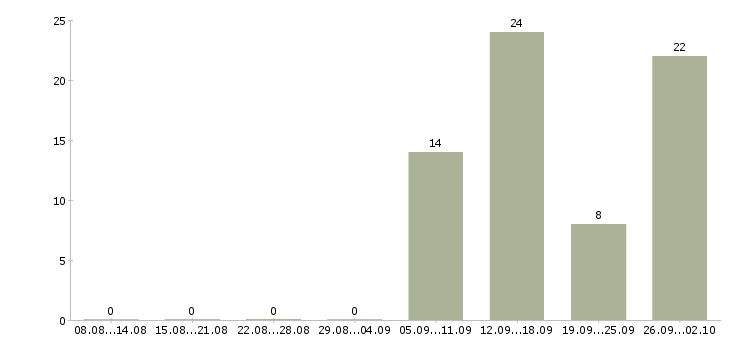 Работа технолог мясного производства Санкт-петербург - Число вакансий Санкт-петербург по специальности технолог мясного производства за 2 месяца