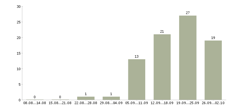 Работа требуется секретарь Санкт-петербург - Число вакансий Санкт-петербург по специальности требуется секретарь за 2 месяца