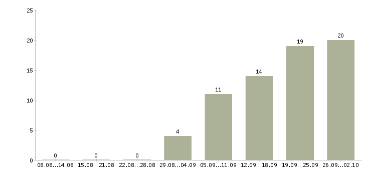 Работа начальник отдела контроля Татарстан - Число вакансий Татарстан по специальности начальник отдела контроля за 2 месяца