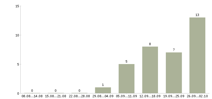 Работа рабочие монтажники Татарстан - Число вакансий Татарстан по специальности рабочие монтажники за 2 месяца