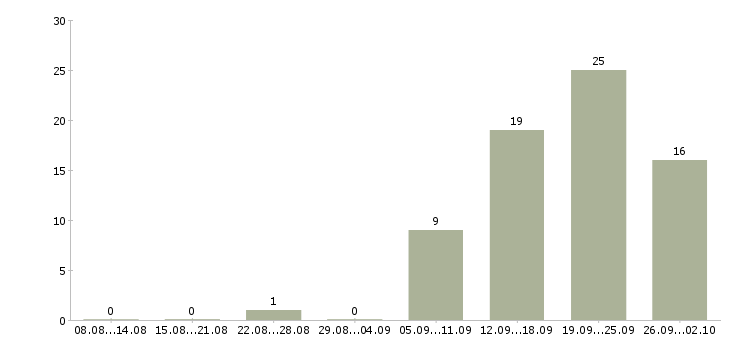 Работа сотрудник отдела продаж Удмуртия - Число вакансий Удмуртия по специальности сотрудник отдела продаж за 2 месяца
