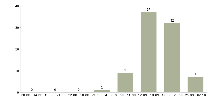 Работа менеджер базы данных Чувашия - Число вакансий Чувашия по специальности менеджер базы данных за 2 месяца