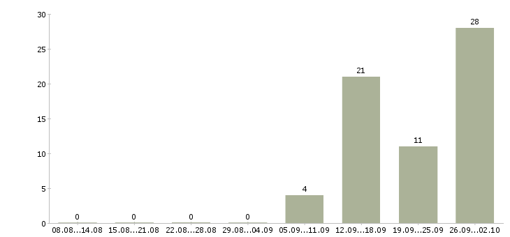 Работа менеджер по удаленной работе Чувашия - Число вакансий Чувашия по специальности менеджер по удаленной работе за 2 месяца