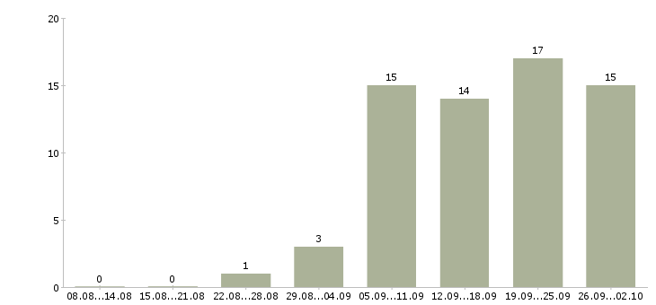 Работа специалист по клиентам в Ангарске - Число вакансий в Ангарске по специальности специалист по клиентам за 2 месяца