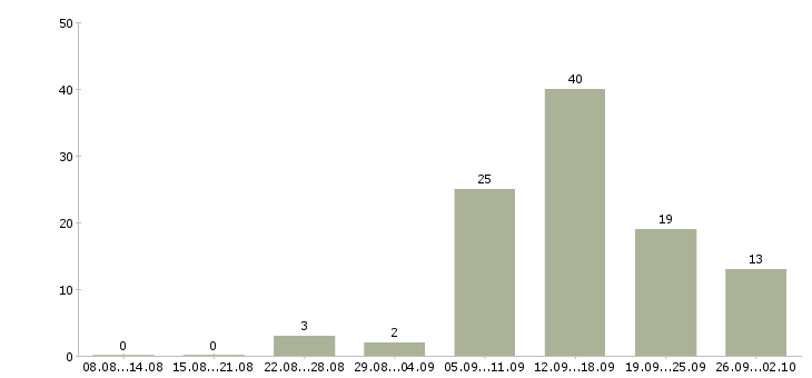 Работа информационный сотрудник в Архангельске - Число вакансий в Архангельске по специальности информационный сотрудник за 2 месяца