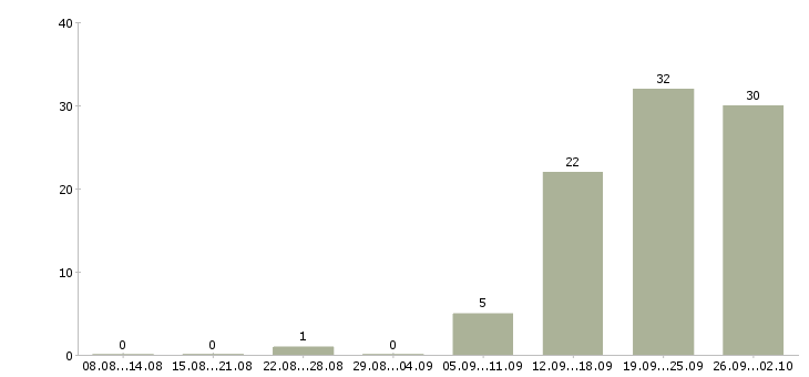 Работа менеджер на телефон в Астрахани - Число вакансий в Астрахани по специальности менеджер на телефон за 2 месяца