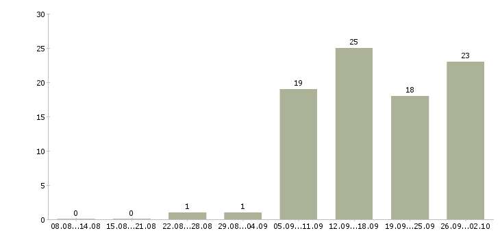 Работа менеджер по персоналу и обучению в Астрахани - Число вакансий в Астрахани по специальности менеджер по персоналу и обучению за 2 месяца