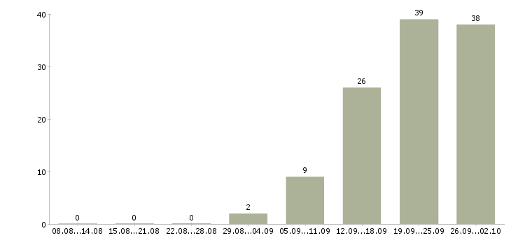 Работа сотрудники на склады в Балашихе - Число вакансий в Балашихе по специальности сотрудники на склады за 2 месяца