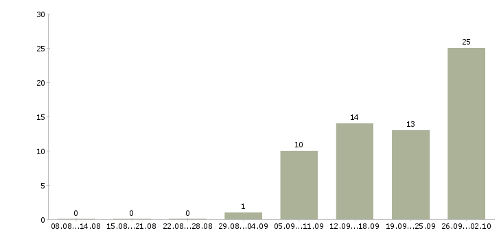 Работа кассир в день в Барнауле - Число вакансий в Барнауле по специальности кассир в день за 2 месяца