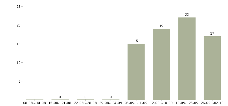 Работа менеджер по работе с персоналом в Белгороде - Число вакансий в Белгороде по специальности менеджер по работе с персоналом за 2 месяца