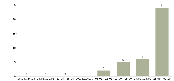 Работа оператор на дому удаленно в Брянске - Число вакансий в Брянске по специальности оператор на дому удаленно за 2 месяца