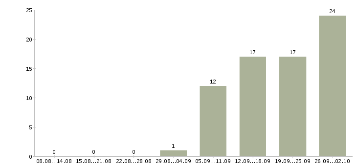 Работа рабочий по складу в Владивостоке - Число вакансий в Владивостоке по специальности рабочий по складу за 2 месяца