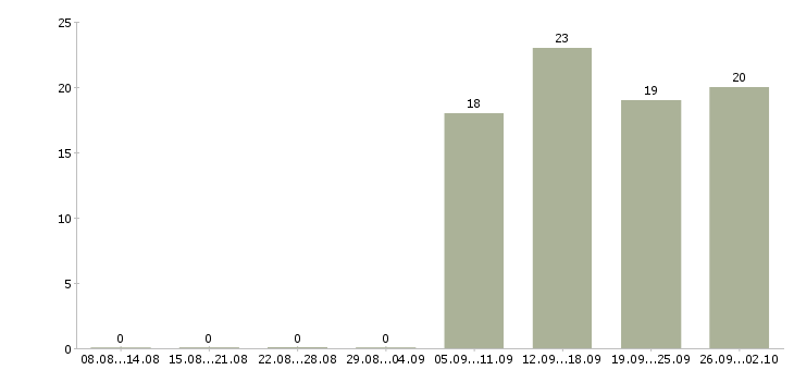 Работа менеджер по развитию и продажам в Вологде - Число вакансий в Вологде по специальности менеджер по развитию и продажам за 2 месяца