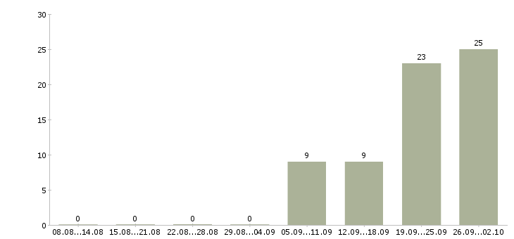 Работа объект менеджер в Вологде - Число вакансий в Вологде по специальности объект менеджер за 2 месяца