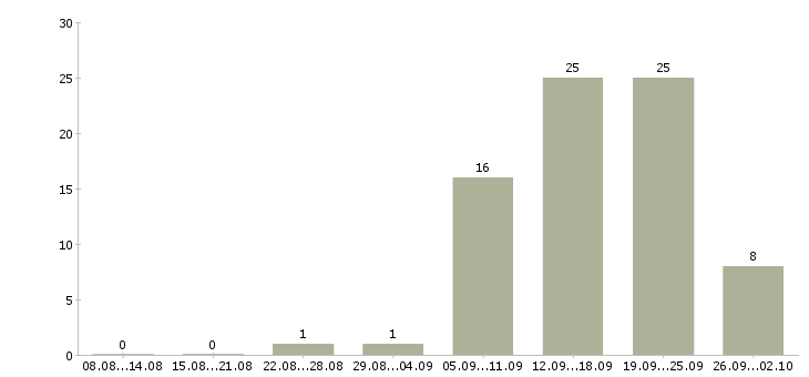 Работа менеджер по развитию магазина в Воронеже - Число вакансий в Воронеже по специальности менеджер по развитию магазина за 2 месяца