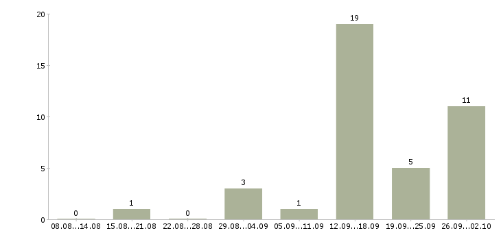 Работа специалист дистанционного обучения в Воронеже - Число вакансий в Воронеже по специальности специалист дистанционного обучения за 2 месяца