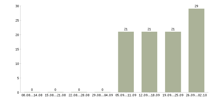 Работа рабочий грузчик в Домодедово - Число вакансий в Домодедово по специальности рабочий грузчик за 2 месяца
