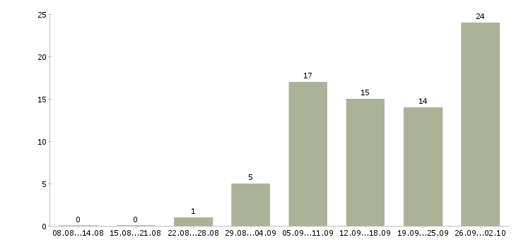 Работа продавец консультант салона в Екатеринбурге - Число вакансий в Екатеринбурге по специальности продавец консультант салона за 2 месяца