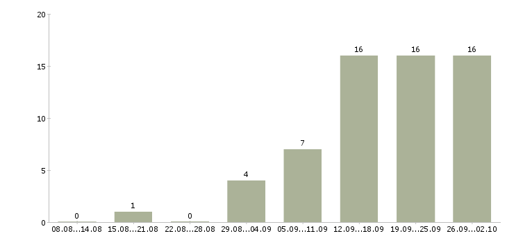 Работа рабочий по цеху в Екатеринбурге - Число вакансий в Екатеринбурге по специальности рабочий по цеху за 2 месяца