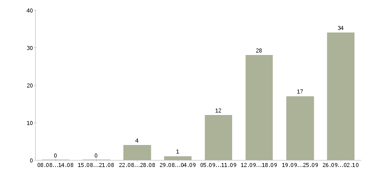 Работа на дому подработка и работа в Иваново - Число вакансий в Иваново по специальности на дому подработка и работа за 2 месяца