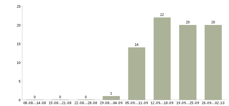 Работа требуется оператор в Иваново - Число вакансий в Иваново по специальности требуется оператор за 2 месяца