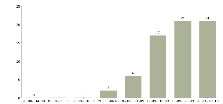 Работа менеджер по работе с партнерами в Ижевске - Число вакансий в Ижевске по специальности менеджер по работе с партнерами за 2 месяца