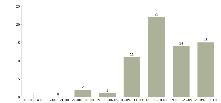 Работа дома онлайн в Иркутске - Число вакансий в Иркутске по специальности дома онлайн за 2 месяца