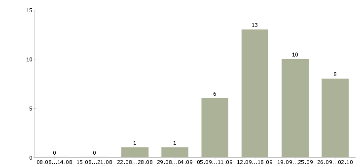 Работа интернет вакансия на дому в Иркутске - Число вакансий в Иркутске по специальности интернет вакансия на дому за 2 месяца