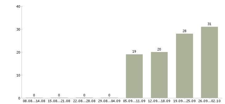 Работа товаровед магазина в Иркутске - Число вакансий в Иркутске по специальности товаровед магазина за 2 месяца